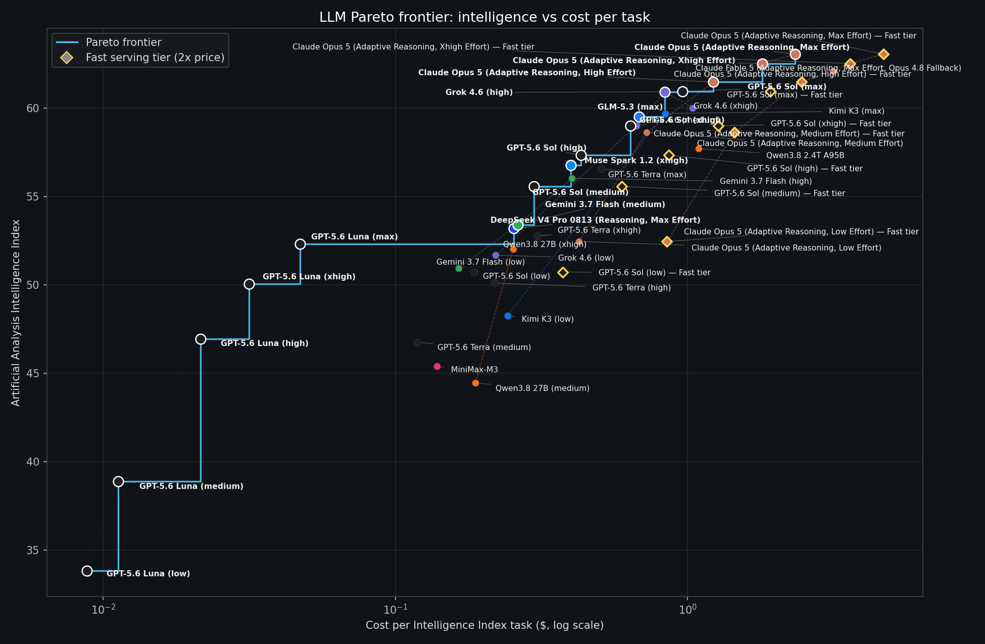 Scatter plot of Intelligence Index vs dollars per task with the Pareto frontier highlighted