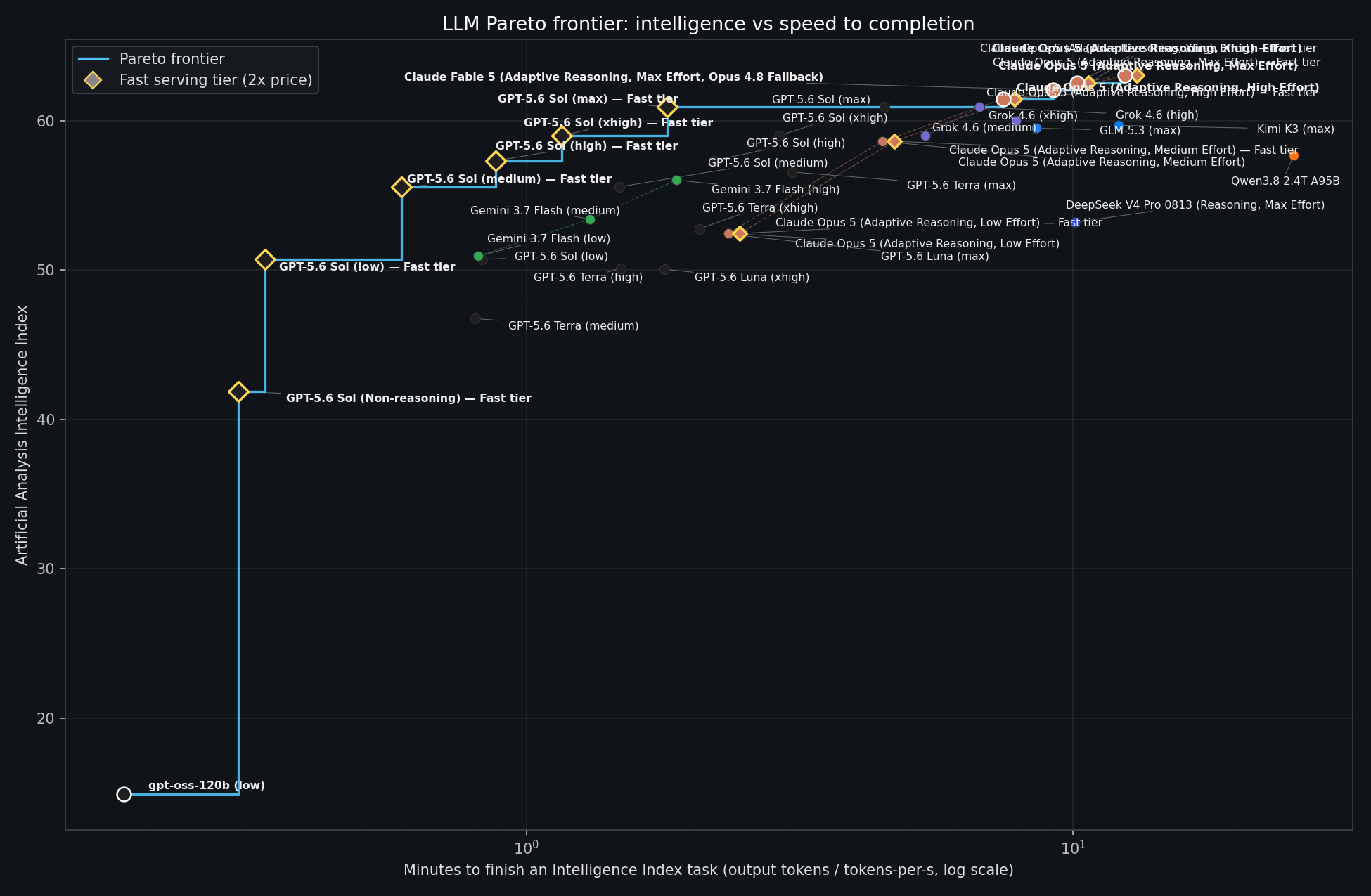 Scatter plot of Intelligence Index vs minutes per task with the Pareto frontier highlighted