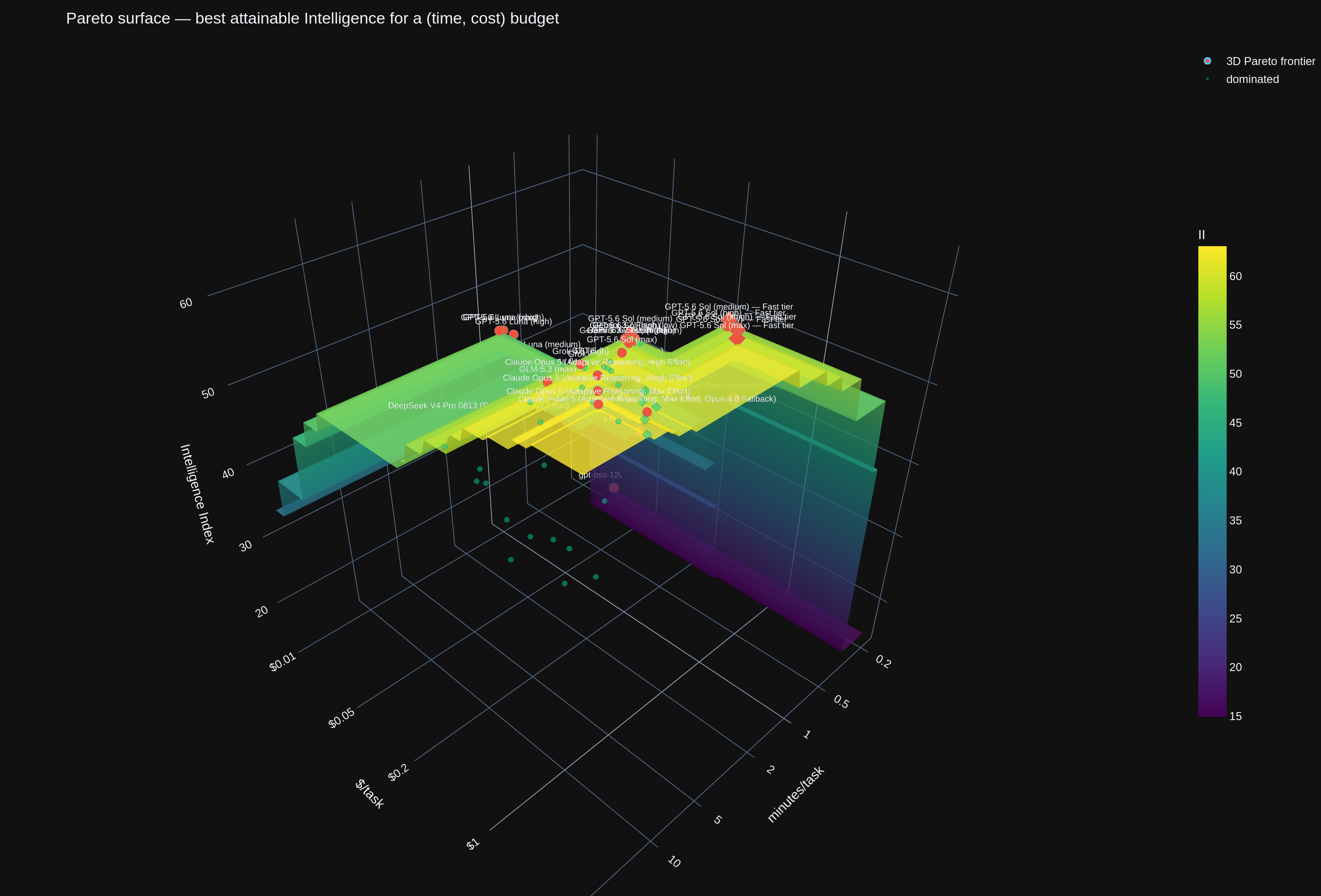 3D surface of best attainable Intelligence Index for a given time and cost budget